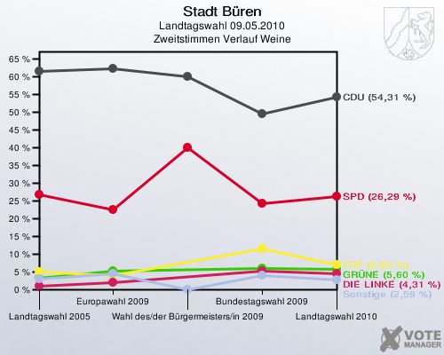 Stadt Büren, Landtagswahl 09.05.2010, Zweitstimmen Verlauf Weine: 