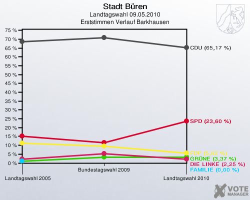 Stadt Büren, Landtagswahl 09.05.2010, Erststimmen Verlauf Barkhausen: 