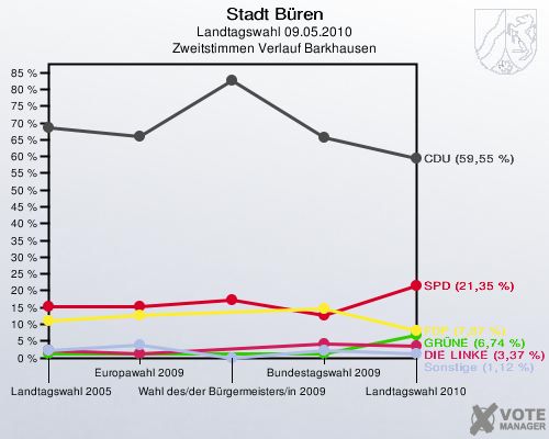 Stadt Büren, Landtagswahl 09.05.2010, Zweitstimmen Verlauf Barkhausen: 
