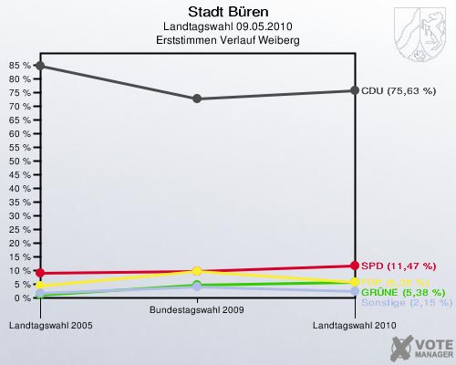 Stadt Büren, Landtagswahl 09.05.2010, Erststimmen Verlauf Weiberg: 