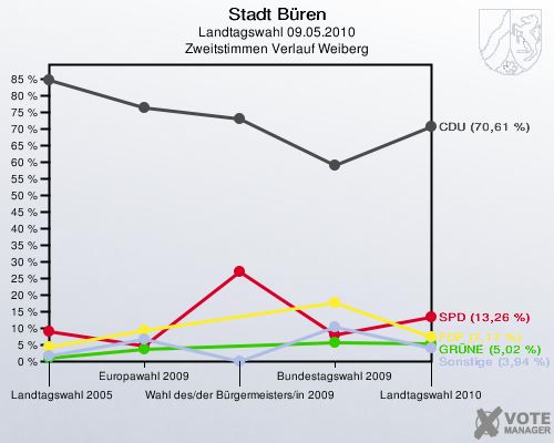 Stadt Büren, Landtagswahl 09.05.2010, Zweitstimmen Verlauf Weiberg: 