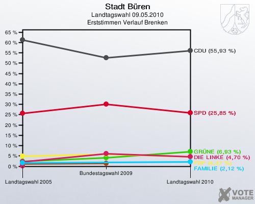 Stadt Büren, Landtagswahl 09.05.2010, Erststimmen Verlauf Brenken: 