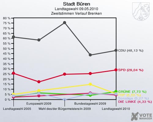 Stadt Büren, Landtagswahl 09.05.2010, Zweitstimmen Verlauf Brenken: 