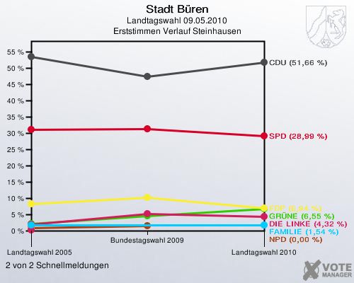 Stadt Büren, Landtagswahl 09.05.2010, Erststimmen Verlauf Steinhausen: 2 von 2 Schnellmeldungen