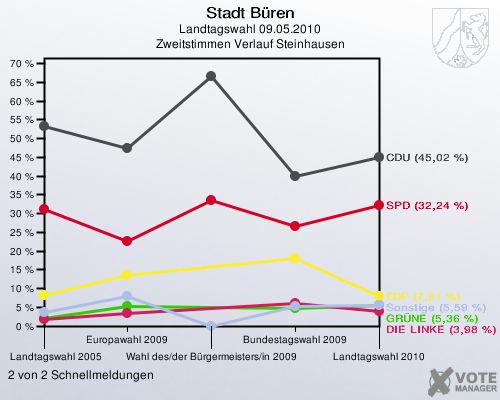 Stadt Büren, Landtagswahl 09.05.2010, Zweitstimmen Verlauf Steinhausen: 2 von 2 Schnellmeldungen