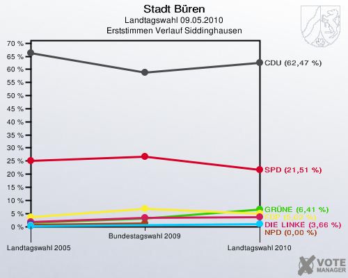 Stadt Büren, Landtagswahl 09.05.2010, Erststimmen Verlauf Siddinghausen: 