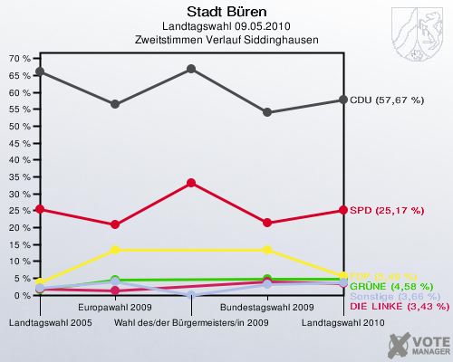 Stadt Büren, Landtagswahl 09.05.2010, Zweitstimmen Verlauf Siddinghausen: 