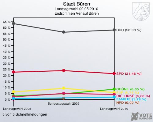 Stadt Büren, Landtagswahl 09.05.2010, Erststimmen Verlauf Büren: 5 von 5 Schnellmeldungen