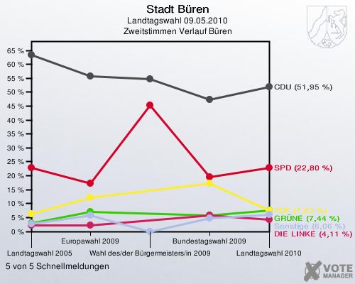 Stadt Büren, Landtagswahl 09.05.2010, Zweitstimmen Verlauf Büren: 5 von 5 Schnellmeldungen