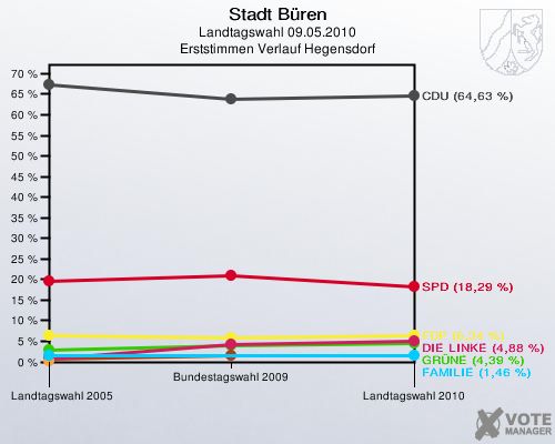 Stadt Büren, Landtagswahl 09.05.2010, Erststimmen Verlauf Hegensdorf: 