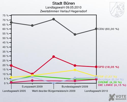 Stadt Büren, Landtagswahl 09.05.2010, Zweitstimmen Verlauf Hegensdorf: 