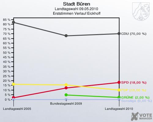 Stadt Büren, Landtagswahl 09.05.2010, Erststimmen Verlauf Eickhoff: 