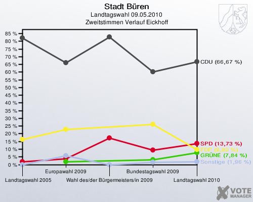 Stadt Büren, Landtagswahl 09.05.2010, Zweitstimmen Verlauf Eickhoff: 