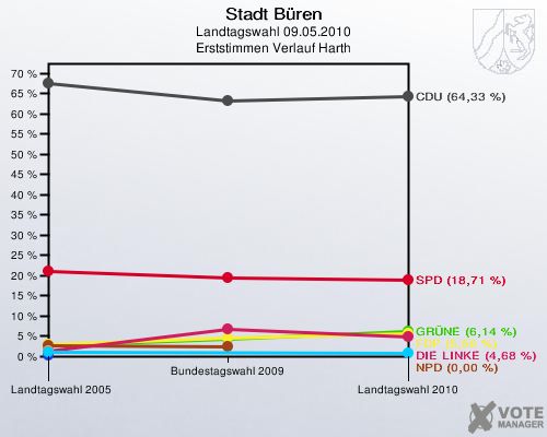 Stadt Büren, Landtagswahl 09.05.2010, Erststimmen Verlauf Harth: 