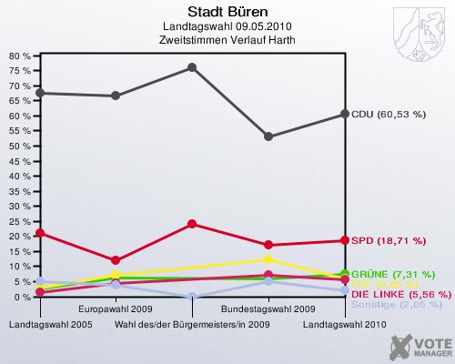 Stadt Büren, Landtagswahl 09.05.2010, Zweitstimmen Verlauf Harth: 