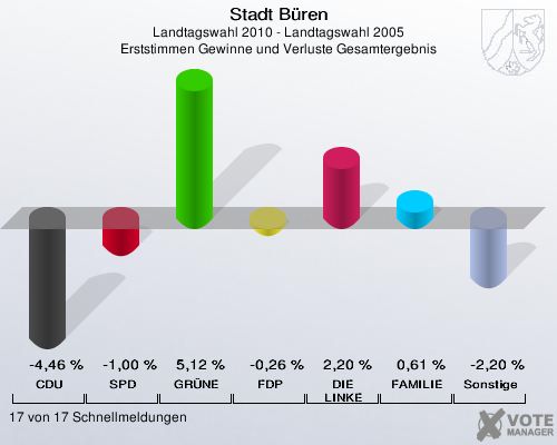 Stadt Büren, Landtagswahl 2010 - Landtagswahl 2005, Erststimmen Gewinne und Verluste Gesamtergebnis: CDU: -4,46 %. SPD: -1,00 %. GRÜNE: 5,12 %. FDP: -0,26 %. DIE LINKE: 2,20 %. FAMILIE: 0,61 %. Sonstige: -2,20 %. 17 von 17 Schnellmeldungen