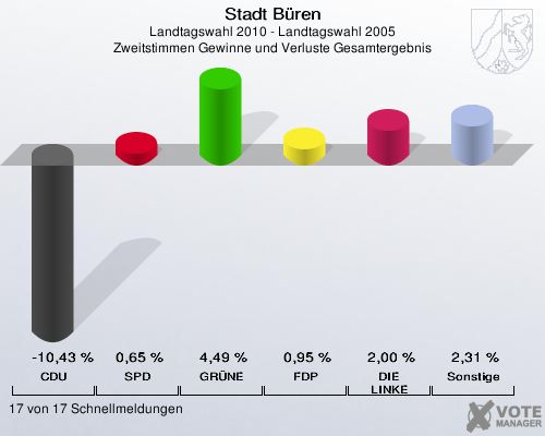 Stadt Büren, Landtagswahl 2010 - Landtagswahl 2005, Zweitstimmen Gewinne und Verluste Gesamtergebnis: CDU: -10,43 %. SPD: 0,65 %. GRÜNE: 4,49 %. FDP: 0,95 %. DIE LINKE: 2,00 %. Sonstige: 2,31 %. 17 von 17 Schnellmeldungen