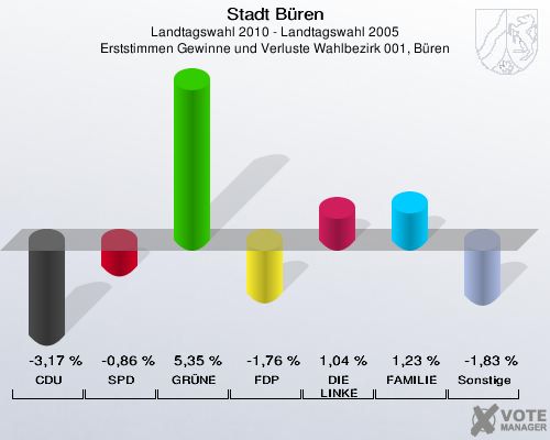 Stadt Büren, Landtagswahl 2010 - Landtagswahl 2005, Erststimmen Gewinne und Verluste Wahlbezirk 001, Büren: CDU: -3,17 %. SPD: -0,86 %. GRÜNE: 5,35 %. FDP: -1,76 %. DIE LINKE: 1,04 %. FAMILIE: 1,23 %. Sonstige: -1,83 %. 