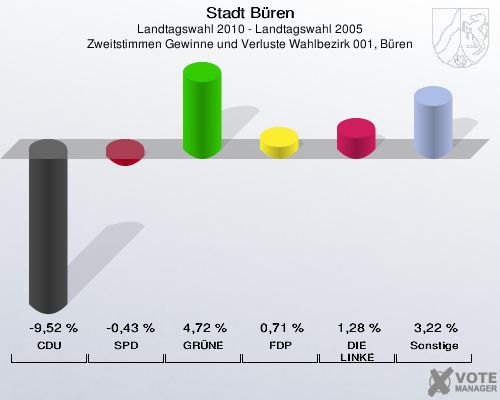 Stadt Büren, Landtagswahl 2010 - Landtagswahl 2005, Zweitstimmen Gewinne und Verluste Wahlbezirk 001, Büren: CDU: -9,52 %. SPD: -0,43 %. GRÜNE: 4,72 %. FDP: 0,71 %. DIE LINKE: 1,28 %. Sonstige: 3,22 %. 