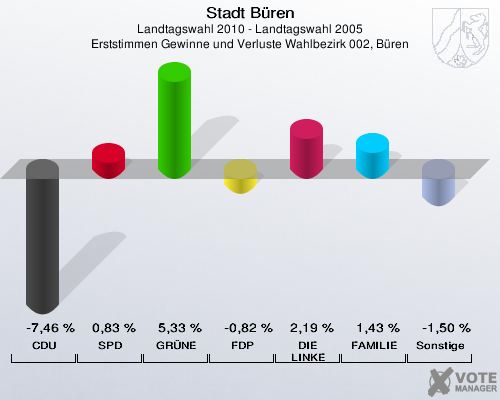 Stadt Büren, Landtagswahl 2010 - Landtagswahl 2005, Erststimmen Gewinne und Verluste Wahlbezirk 002, Büren: CDU: -7,46 %. SPD: 0,83 %. GRÜNE: 5,33 %. FDP: -0,82 %. DIE LINKE: 2,19 %. FAMILIE: 1,43 %. Sonstige: -1,50 %. 