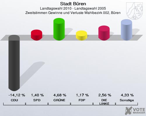 Stadt Büren, Landtagswahl 2010 - Landtagswahl 2005, Zweitstimmen Gewinne und Verluste Wahlbezirk 002, Büren: CDU: -14,12 %. SPD: 1,40 %. GRÜNE: 4,68 %. FDP: 1,17 %. DIE LINKE: 2,56 %. Sonstige: 4,33 %. 