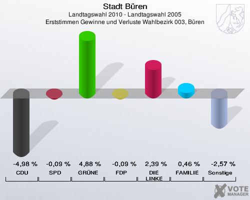 Stadt Büren, Landtagswahl 2010 - Landtagswahl 2005, Erststimmen Gewinne und Verluste Wahlbezirk 003, Büren: CDU: -4,98 %. SPD: -0,09 %. GRÜNE: 4,88 %. FDP: -0,09 %. DIE LINKE: 2,39 %. FAMILIE: 0,46 %. Sonstige: -2,57 %. 