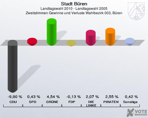 Stadt Büren, Landtagswahl 2010 - Landtagswahl 2005, Zweitstimmen Gewinne und Verluste Wahlbezirk 003, Büren: CDU: -9,90 %. SPD: 0,43 %. GRÜNE: 4,54 %. FDP: -0,13 %. DIE LINKE: 2,07 %. PIRATEN: 2,55 %. Sonstige: 0,42 %. 