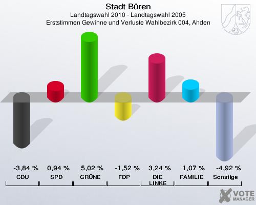 Stadt Büren, Landtagswahl 2010 - Landtagswahl 2005, Erststimmen Gewinne und Verluste Wahlbezirk 004, Ahden: CDU: -3,84 %. SPD: 0,94 %. GRÜNE: 5,02 %. FDP: -1,52 %. DIE LINKE: 3,24 %. FAMILIE: 1,07 %. Sonstige: -4,92 %. 