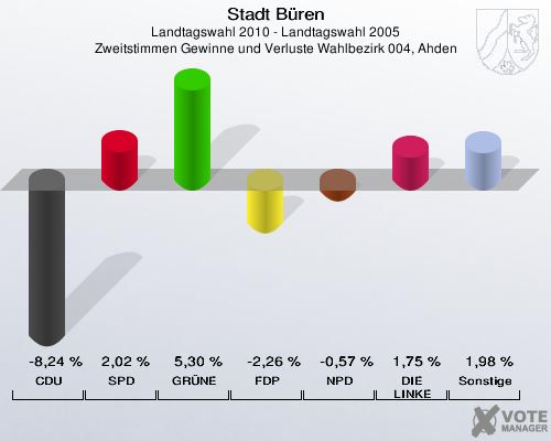 Stadt Büren, Landtagswahl 2010 - Landtagswahl 2005, Zweitstimmen Gewinne und Verluste Wahlbezirk 004, Ahden: CDU: -8,24 %. SPD: 2,02 %. GRÜNE: 5,30 %. FDP: -2,26 %. NPD: -0,57 %. DIE LINKE: 1,75 %. Sonstige: 1,98 %. 