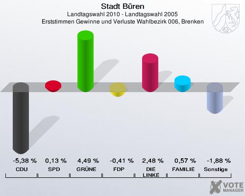 Stadt Büren, Landtagswahl 2010 - Landtagswahl 2005, Erststimmen Gewinne und Verluste Wahlbezirk 006, Brenken: CDU: -5,38 %. SPD: 0,13 %. GRÜNE: 4,49 %. FDP: -0,41 %. DIE LINKE: 2,48 %. FAMILIE: 0,57 %. Sonstige: -1,88 %. 