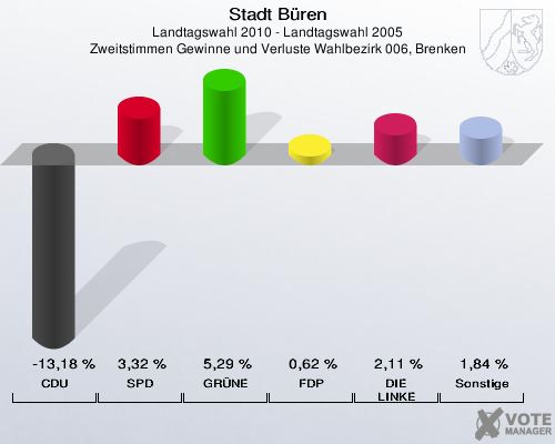 Stadt Büren, Landtagswahl 2010 - Landtagswahl 2005, Zweitstimmen Gewinne und Verluste Wahlbezirk 006, Brenken: CDU: -13,18 %. SPD: 3,32 %. GRÜNE: 5,29 %. FDP: 0,62 %. DIE LINKE: 2,11 %. Sonstige: 1,84 %. 
