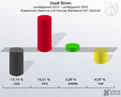 Stadt Büren, Landtagswahl 2010 - Landtagswahl 2005, Erststimmen Gewinne und Verluste Wahlbezirk 007, Eickhoff: CDU: -12,14 %. SPD: 16,21 %. GRÜNE: 2,00 %. FDP: -6,07 %. 