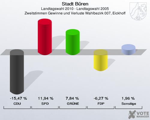 Stadt Büren, Landtagswahl 2010 - Landtagswahl 2005, Zweitstimmen Gewinne und Verluste Wahlbezirk 007, Eickhoff: CDU: -15,47 %. SPD: 11,94 %. GRÜNE: 7,84 %. FDP: -6,27 %. Sonstige: 1,96 %. 