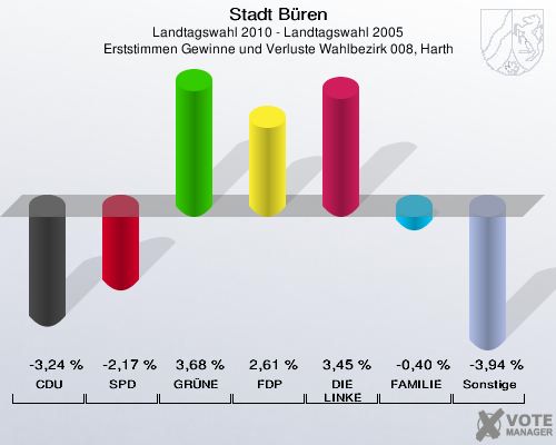 Stadt Büren, Landtagswahl 2010 - Landtagswahl 2005, Erststimmen Gewinne und Verluste Wahlbezirk 008, Harth: CDU: -3,24 %. SPD: -2,17 %. GRÜNE: 3,68 %. FDP: 2,61 %. DIE LINKE: 3,45 %. FAMILIE: -0,40 %. Sonstige: -3,94 %. 