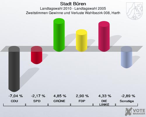 Stadt Büren, Landtagswahl 2010 - Landtagswahl 2005, Zweitstimmen Gewinne und Verluste Wahlbezirk 008, Harth: CDU: -7,04 %. SPD: -2,17 %. GRÜNE: 4,85 %. FDP: 2,90 %. DIE LINKE: 4,33 %. Sonstige: -2,89 %. 