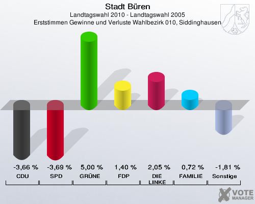 Stadt Büren, Landtagswahl 2010 - Landtagswahl 2005, Erststimmen Gewinne und Verluste Wahlbezirk 010, Siddinghausen: CDU: -3,66 %. SPD: -3,69 %. GRÜNE: 5,00 %. FDP: 1,40 %. DIE LINKE: 2,05 %. FAMILIE: 0,72 %. Sonstige: -1,81 %. 