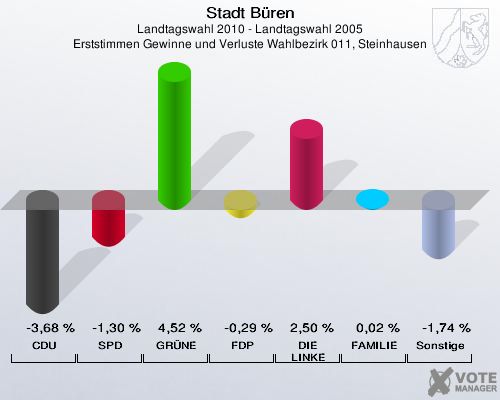 Stadt Büren, Landtagswahl 2010 - Landtagswahl 2005, Erststimmen Gewinne und Verluste Wahlbezirk 011, Steinhausen: CDU: -3,68 %. SPD: -1,30 %. GRÜNE: 4,52 %. FDP: -0,29 %. DIE LINKE: 2,50 %. FAMILIE: 0,02 %. Sonstige: -1,74 %. 