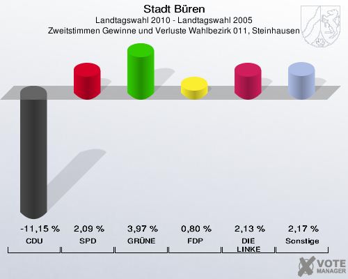 Stadt Büren, Landtagswahl 2010 - Landtagswahl 2005, Zweitstimmen Gewinne und Verluste Wahlbezirk 011, Steinhausen: CDU: -11,15 %. SPD: 2,09 %. GRÜNE: 3,97 %. FDP: 0,80 %. DIE LINKE: 2,13 %. Sonstige: 2,17 %. 