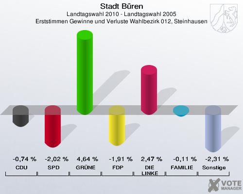 Stadt Büren, Landtagswahl 2010 - Landtagswahl 2005, Erststimmen Gewinne und Verluste Wahlbezirk 012, Steinhausen: CDU: -0,74 %. SPD: -2,02 %. GRÜNE: 4,64 %. FDP: -1,91 %. DIE LINKE: 2,47 %. FAMILIE: -0,11 %. Sonstige: -2,31 %. 