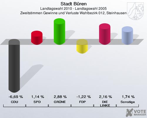 Stadt Büren, Landtagswahl 2010 - Landtagswahl 2005, Zweitstimmen Gewinne und Verluste Wahlbezirk 012, Steinhausen: CDU: -6,69 %. SPD: 1,14 %. GRÜNE: 2,88 %. FDP: -1,22 %. DIE LINKE: 2,16 %. Sonstige: 1,74 %. 