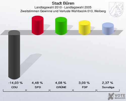 Stadt Büren, Landtagswahl 2010 - Landtagswahl 2005, Zweitstimmen Gewinne und Verluste Wahlbezirk 013, Weiberg: CDU: -14,03 %. SPD: 4,48 %. GRÜNE: 4,08 %. FDP: 3,09 %. Sonstige: 2,37 %. 