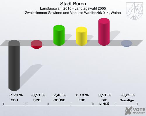 Stadt Büren, Landtagswahl 2010 - Landtagswahl 2005, Zweitstimmen Gewinne und Verluste Wahlbezirk 014, Weine: CDU: -7,29 %. SPD: -0,51 %. GRÜNE: 2,40 %. FDP: 2,10 %. DIE LINKE: 3,51 %. Sonstige: -0,22 %. 