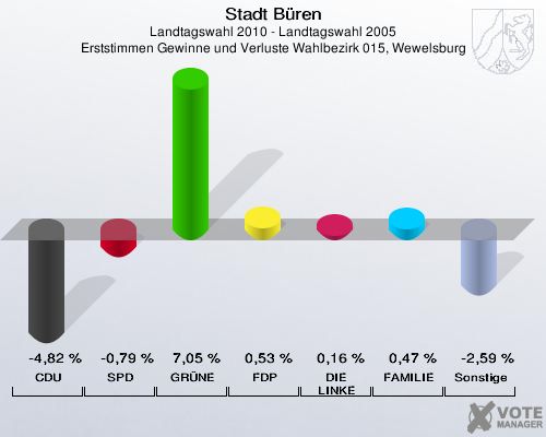 Stadt Büren, Landtagswahl 2010 - Landtagswahl 2005, Erststimmen Gewinne und Verluste Wahlbezirk 015, Wewelsburg: CDU: -4,82 %. SPD: -0,79 %. GRÜNE: 7,05 %. FDP: 0,53 %. DIE LINKE: 0,16 %. FAMILIE: 0,47 %. Sonstige: -2,59 %. 
