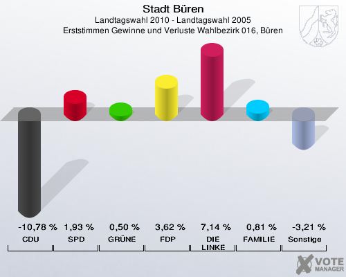 Stadt Büren, Landtagswahl 2010 - Landtagswahl 2005, Erststimmen Gewinne und Verluste Wahlbezirk 016, Büren: CDU: -10,78 %. SPD: 1,93 %. GRÜNE: 0,50 %. FDP: 3,62 %. DIE LINKE: 7,14 %. FAMILIE: 0,81 %. Sonstige: -3,21 %. 
