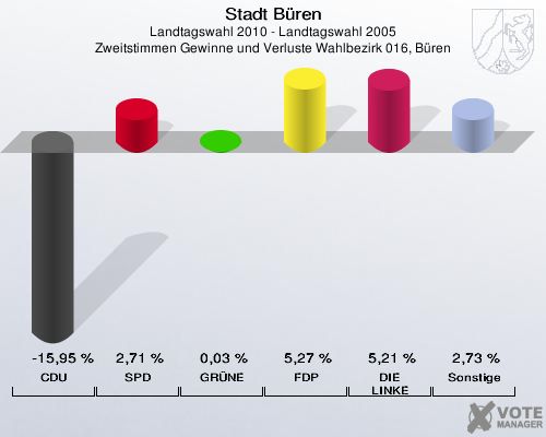 Stadt Büren, Landtagswahl 2010 - Landtagswahl 2005, Zweitstimmen Gewinne und Verluste Wahlbezirk 016, Büren: CDU: -15,95 %. SPD: 2,71 %. GRÜNE: 0,03 %. FDP: 5,27 %. DIE LINKE: 5,21 %. Sonstige: 2,73 %. 