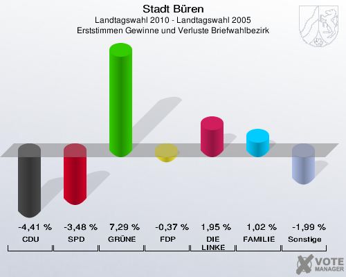 Stadt Büren, Landtagswahl 2010 - Landtagswahl 2005, Erststimmen Gewinne und Verluste Briefwahlbezirk: CDU: -4,41 %. SPD: -3,48 %. GRÜNE: 7,29 %. FDP: -0,37 %. DIE LINKE: 1,95 %. FAMILIE: 1,02 %. Sonstige: -1,99 %. 