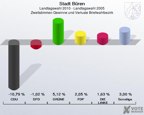 Stadt Büren, Landtagswahl 2010 - Landtagswahl 2005, Zweitstimmen Gewinne und Verluste Briefwahlbezirk: CDU: -10,79 %. SPD: -1,02 %. GRÜNE: 5,12 %. FDP: 2,05 %. DIE LINKE: 1,63 %. Sonstige: 3,00 %. 