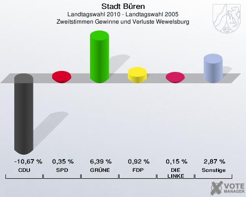 Stadt Büren, Landtagswahl 2010 - Landtagswahl 2005, Zweitstimmen Gewinne und Verluste Wewelsburg: CDU: -10,67 %. SPD: 0,35 %. GRÜNE: 6,39 %. FDP: 0,92 %. DIE LINKE: 0,15 %. Sonstige: 2,87 %. 