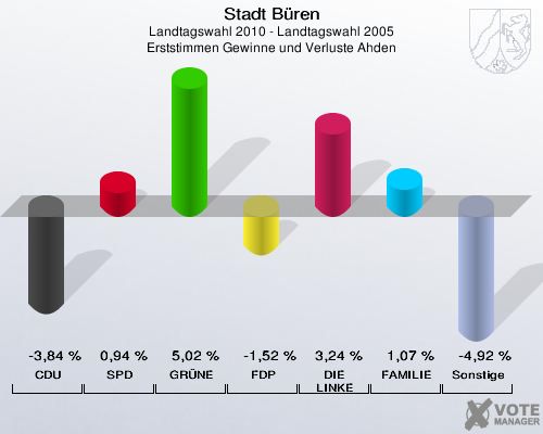Stadt Büren, Landtagswahl 2010 - Landtagswahl 2005, Erststimmen Gewinne und Verluste Ahden: CDU: -3,84 %. SPD: 0,94 %. GRÜNE: 5,02 %. FDP: -1,52 %. DIE LINKE: 3,24 %. FAMILIE: 1,07 %. Sonstige: -4,92 %. 