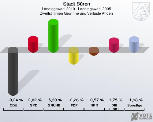 Stadt Büren, Landtagswahl 2010 - Landtagswahl 2005, Zweitstimmen Gewinne und Verluste Ahden: CDU: -8,24 %. SPD: 2,02 %. GRÜNE: 5,30 %. FDP: -2,26 %. NPD: -0,57 %. DIE LINKE: 1,75 %. Sonstige: 1,98 %. 